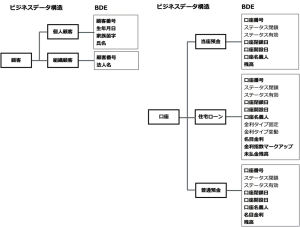 金融機関のBDEモデル例