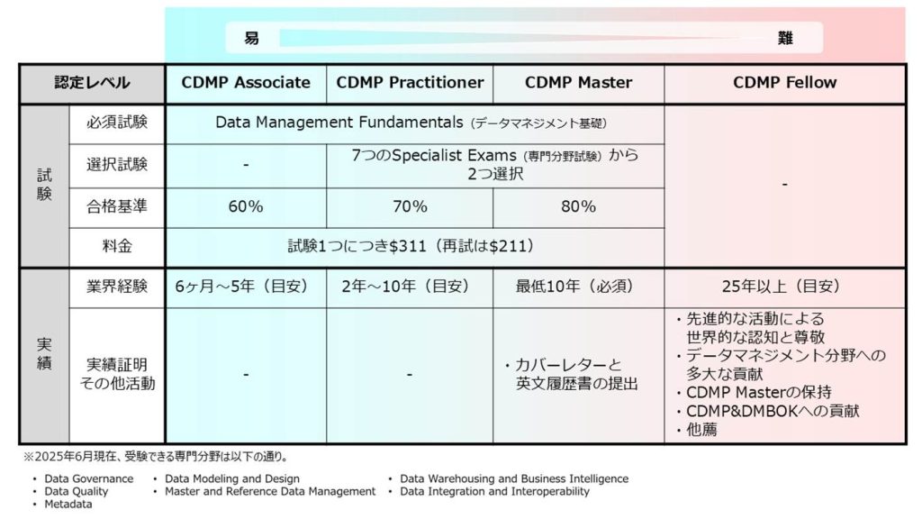 CDMPの各レベルの認定要件